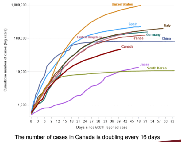 与其他国家相比,加拿大的疫情增长速度较慢,目前的新病例数每16天翻一