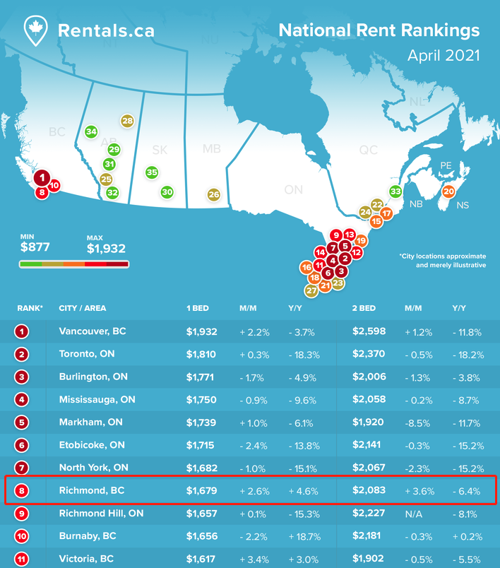 4月中旬时，PadMapper如期发布月租金报告，加拿大两个租金最昂贵的城市——温哥华和多伦多，自2020年1月以来首次保持月租金持平。 也就是说，疫情以来一直在下跌的租金，如今已经触底了。 两个城市一居室租金跟上月相比都保持不变，但跟去年同期相比下跌不少：温哥华跌11.6%，多伦多跌22.2%。 两居室：温哥华较上月跌1.1%，较去年同期跌13.3%；多伦多较上月跌2.1%，较去年同期跌22.0%。 温哥华和多伦多仍然是加国租金最高的两个城市。...