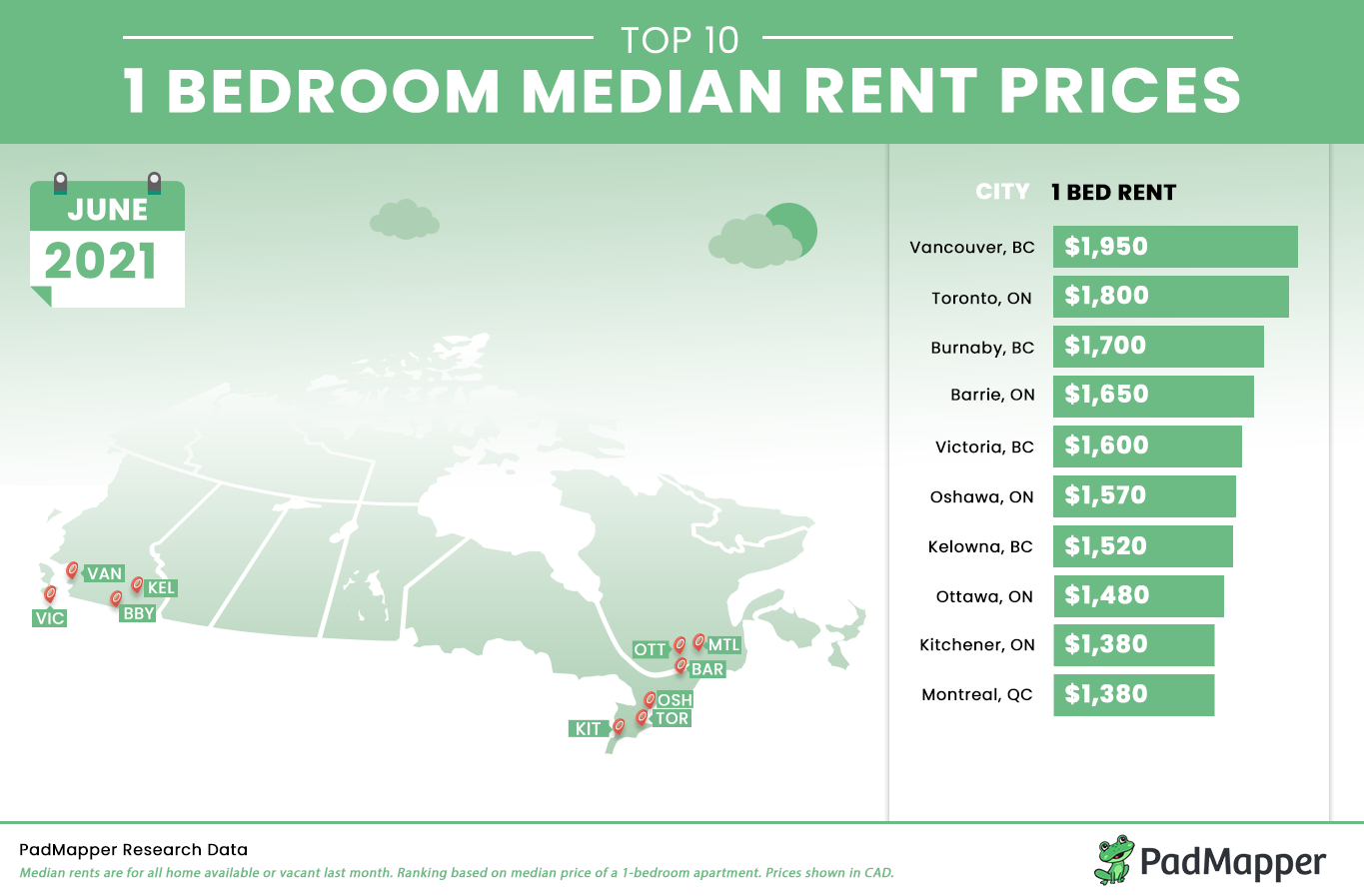 从上月开始，加拿大三分之二城市的房租出现上涨趋势，这意味着房屋租赁市场已经开始从2020的疲软中复苏，需求正在推高价格。 PadMapper网站发布了加拿大城市5月平均租金排行榜。从这份报告来看，总体而言，5月份有5个城市租金上涨；14个城市的租金保持持平，也有5个城市租金下降。 PadMapper在报告表示，许多加拿大居民可能会在秋季全面接种疫苗，因此，租房者可能正在准备开始寻找下一个公寓，从而慢慢恢复正常生活， 作为加拿大房屋租赁的顶级市场，温哥华和多...