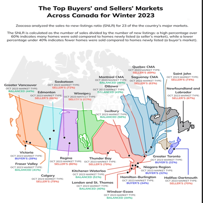 冬季，加拿大房地产市场销售放缓。随着买家减少，库存开始重新积累，许多地方的市场开始平衡，竞争减弱。近日Zoocasa分析了全加各地的楼市状况，指出哪些地区更有利于买家、哪些更有利于卖家。Zoocasa收集比较了全国23个市场的销售和新上市数据，计算了10月份的销售与新上市比率（SNLR），方法是将每个城市的总销售量除以新上市的数量。SNLR指示了每个地区的供需状况，因此有助于当地的买家和卖家判断当地的市场条件：SNLR低于40%表示买家市场，新上市物件超过销售量，买家有更多选择；SNL...