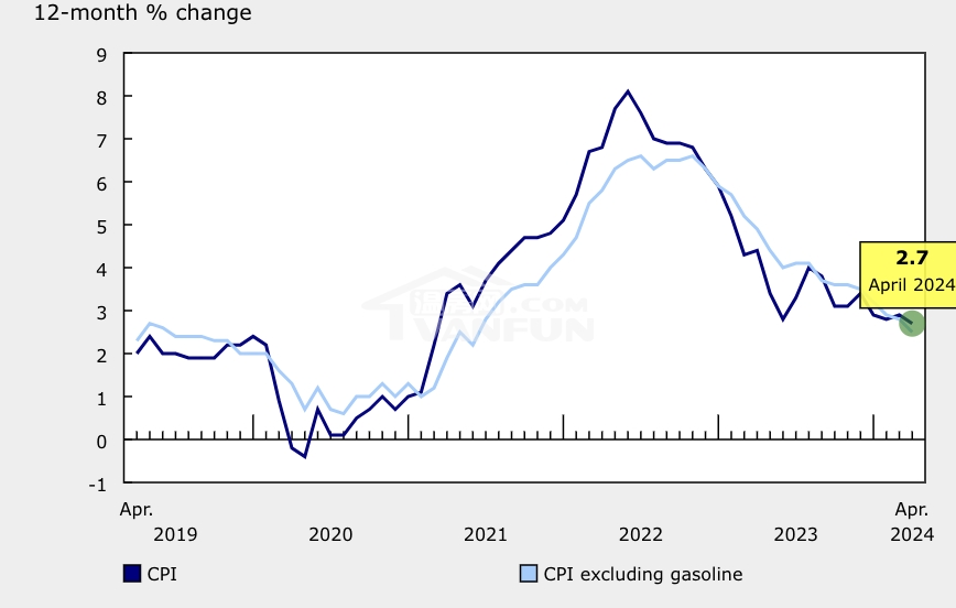 加拿大通胀率在4月份减缓至2.7%，加拿大统计局周二发布的数据显示，这一下降与食品、服务和耐用品价格增长的减速有关。（图片来源：金融邮报）该比率较三月份的2.9%有所下降。（图片来源：statcan）此次消费者价格指数的报告为加拿大央行带来了正面消息，因为该行一直努力使通货膨胀率持续下降，以达到其2%的目标。这一最新的通胀数据预计将在央行6月5日的利率决策中起到关键作用，届时央行将评估近期的经济数据。（图片来源：statcan）报告中指出，食品杂货的价格较去年同期仅上涨了1.4%。与此...