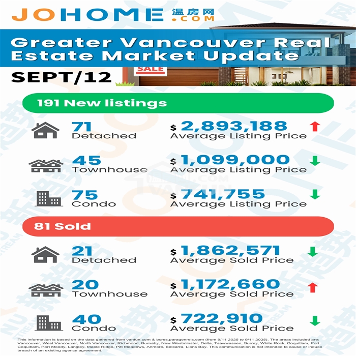 Greater Vancouver Housing Market Snapshot (Sep 15, covering Sep 12–14)