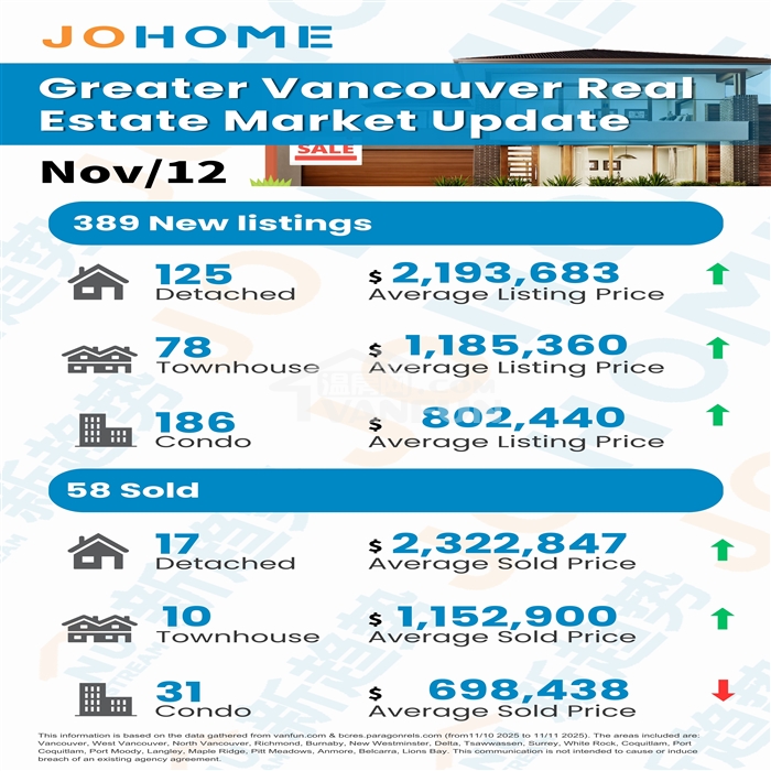 📌NewListings:389|Sales:58➡️Sell-to-New-ListingRatio:14.9%🗓️ThedatacoversMonday&Tuesday(holidayperiod)thisweek.Duetotheholidayslowdown,bothlistingsandsalesactivitydeclinednoticeably.🏡Pricetrendsshowedcleardivergenceacrosspropertytypes:🔹De...