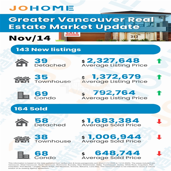 📊NewListings:143🏷️Sales:164➡️Sell-to-NewRatio:114.7%📉Salesup,pricesdownDetachedlistingsstayhigh,butclosingpricesdroppedTownhomessellingwell,yet~30%belowlistpricesCondosmostactive—widepricespread,bestliquidity⚡Ifthisstrongactivitycontinuesinto...